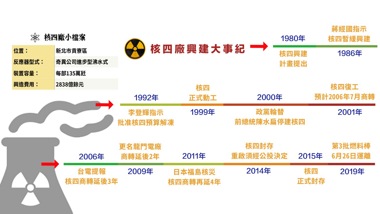 核四究竟能否重啟？》系列 3 1—從規劃到封存 核四的坎坷路 蕃新聞